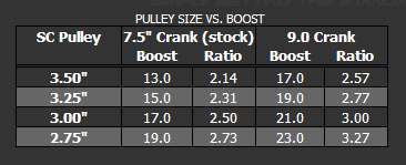 Lightning Pulley Boost Chart