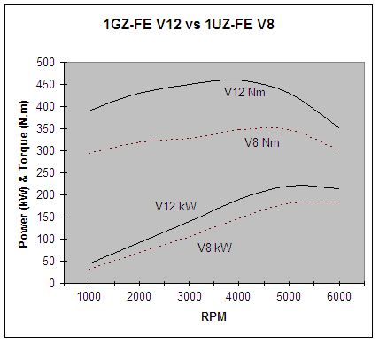 power and torque of 1UZFE V8 vs GZG-50 Toyota Century 1GZ-FE V12
